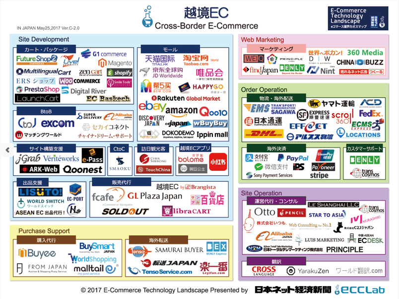 Cross Border E-Commerce Japan ecosystem 2017
